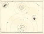 Cosmography, Planetary sizes and Orbits of the Planets, 1820