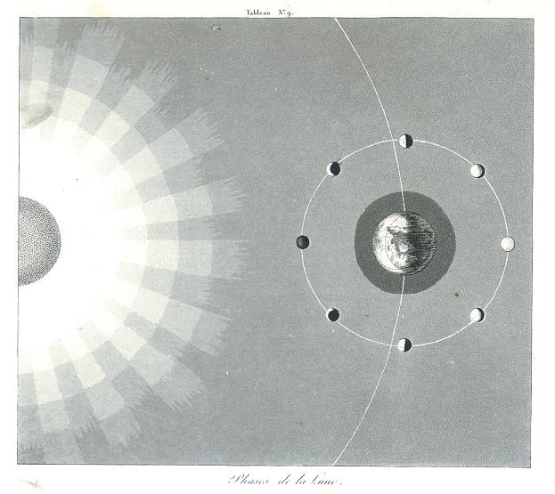 Cosmography, Phases of the Moon, 1820