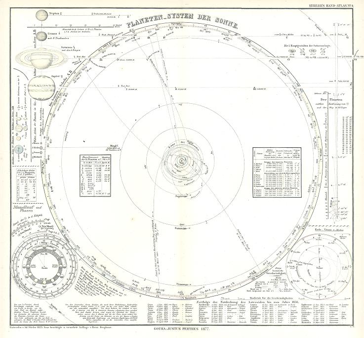 Solar System chart, 1877