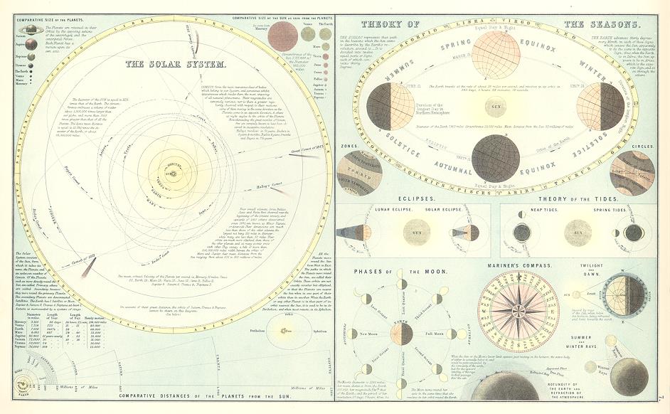 Solar System & Theory of the Seasons etc., 1898