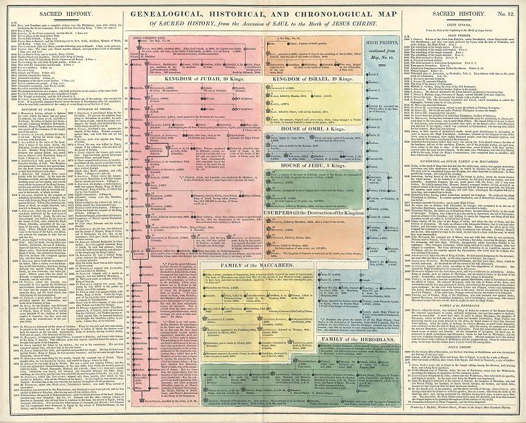 Sacred History timeline chart, 1830
