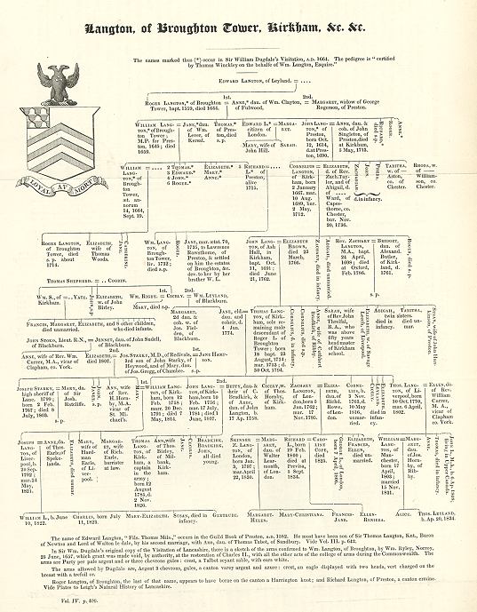 Lancashire genealogy, Langton, of Broughton Tower, Kirkham &c, 1836