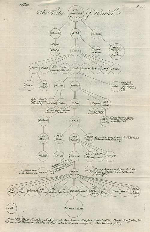 Muslim interest, the Tribe of Koreish, 1745