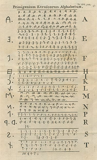 Etruscan alphabet, 1745