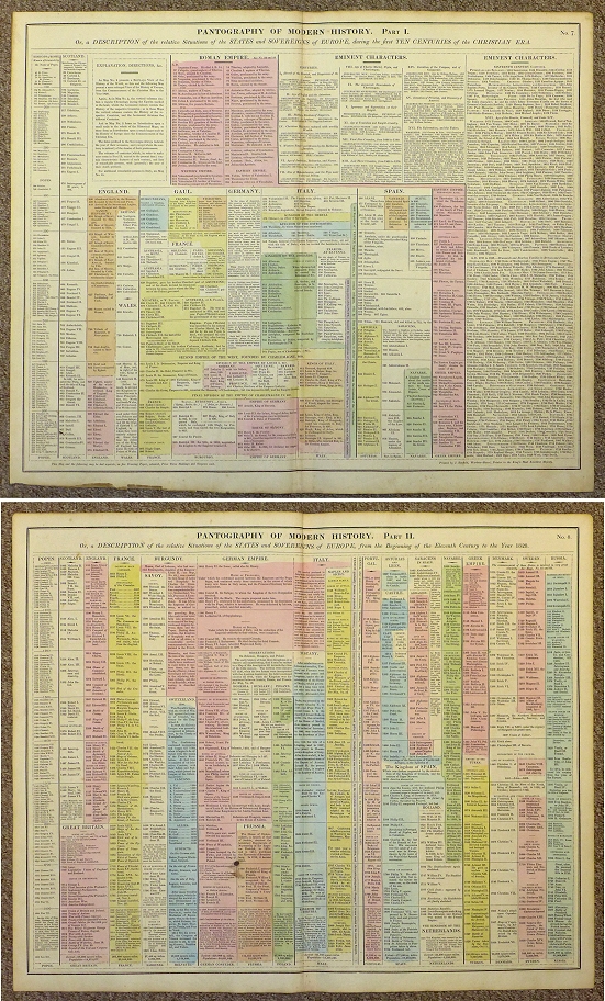 Historical Timelines on 2 charts (last two millenia), 1830
