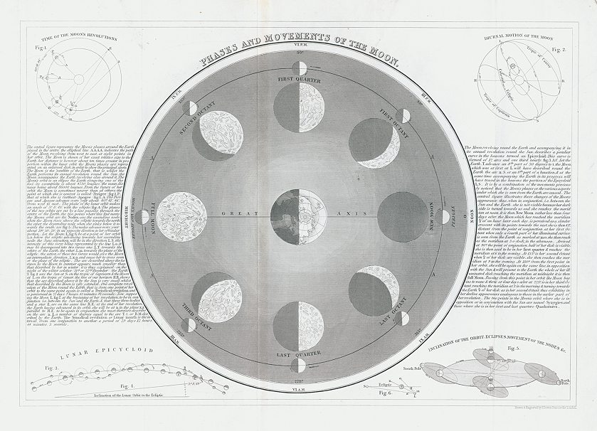 Phases and Movements of the Moon, 1855