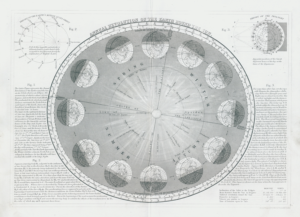 Orbit of the Earth around the Sun explained, 1852